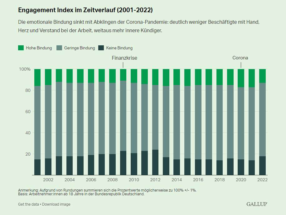 Die emotionale Bindung von Beschäftigten von 2001 bis 2022, ©GALLUP