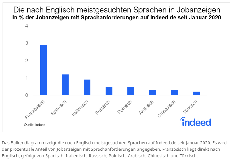 Das sind die meistgesuchtesten Sprachkenntnisse in Stellenanzeigen.